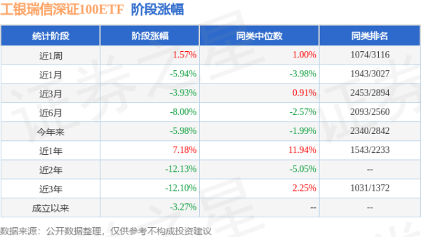 臻富配资 一季报点评：工银瑞信深证100ETF基金季度涨幅-0.79%