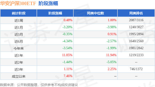富灯网配资 一季报点评：华安沪深300ETF基金季度涨幅-1.06%