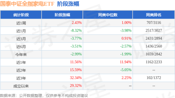 涨8配资 一季报点评：国泰中证全指家电ETF基金季度涨幅5.36%