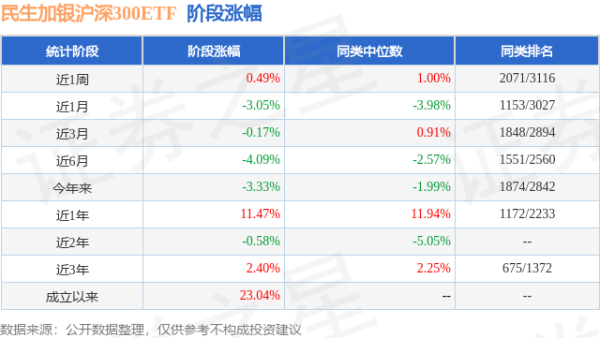 信钰证券 一季报点评：民生加银沪深300ETF基金季度涨幅-0.93%