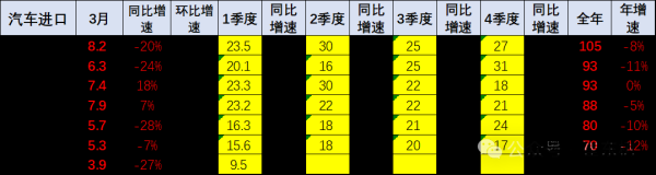 七星策略 崔东树：1-3月汽车进口9.5万辆 同比下降39%