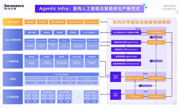 配配查 无问芯穹首次公开基础设施智能体蜂群，聪明的AI企业已先用上了